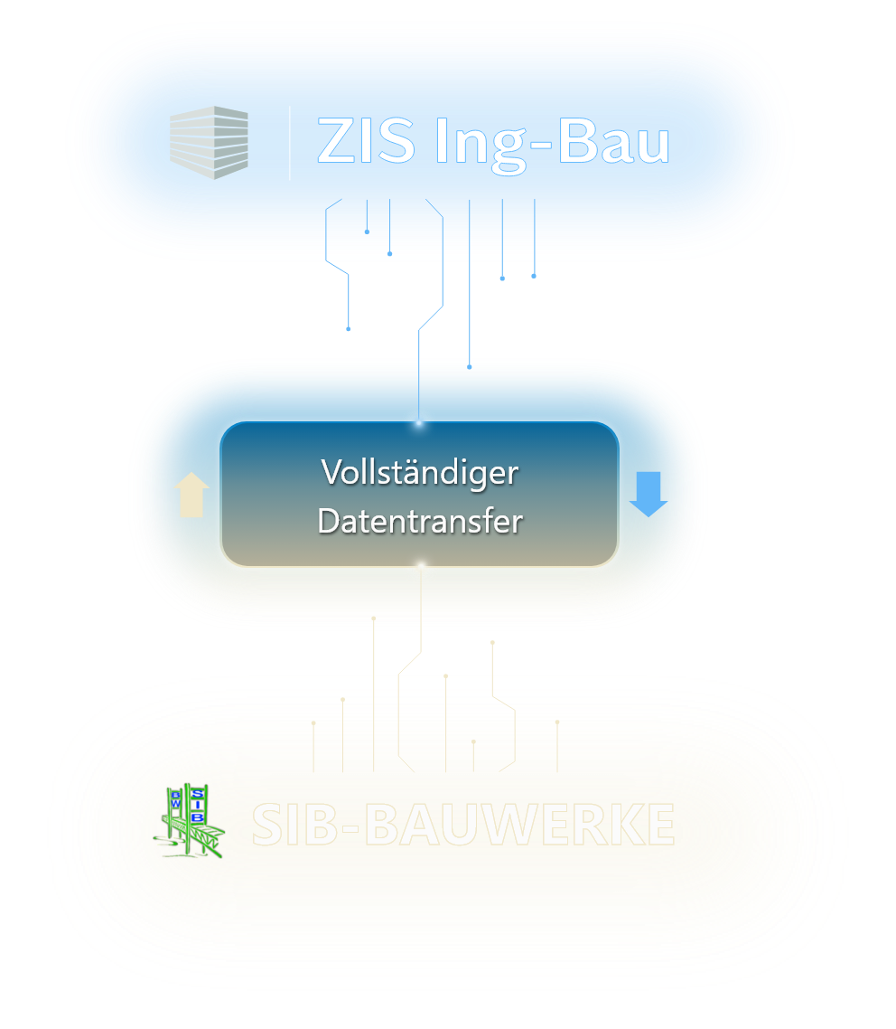 Visualisierung vollständiger Datentransfer zwischen ZIS Ing-Bau und SIB-Bauwerke.