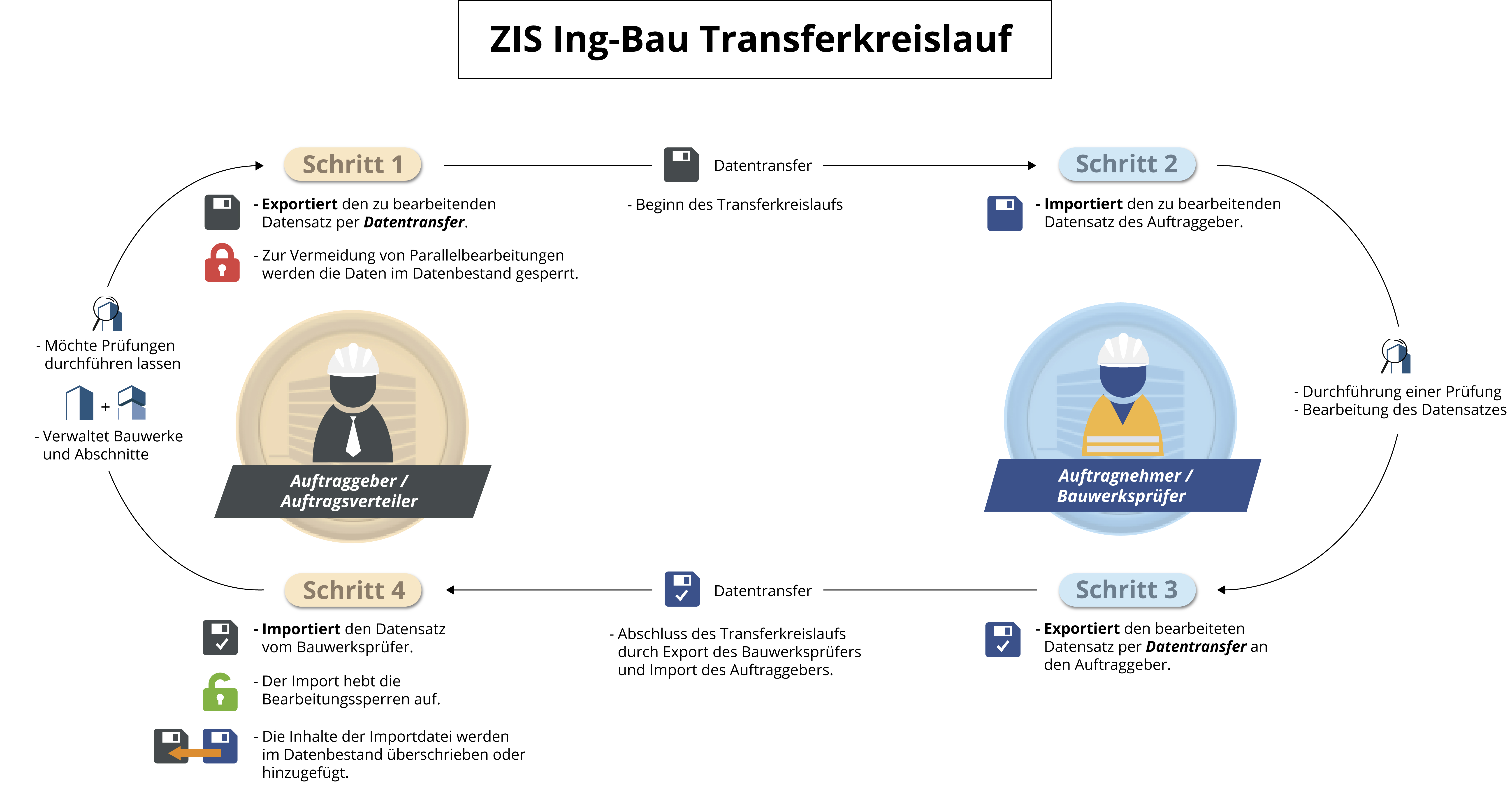 Transferkreislauf - Diagramm